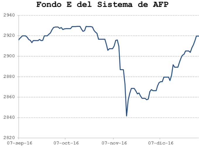 Así se vio la caída del fondo e en noviembre