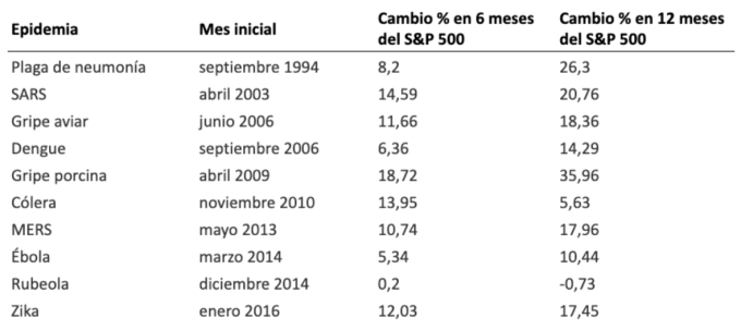 Cambio porcentual del índice S&P 500 después de varias epidemias