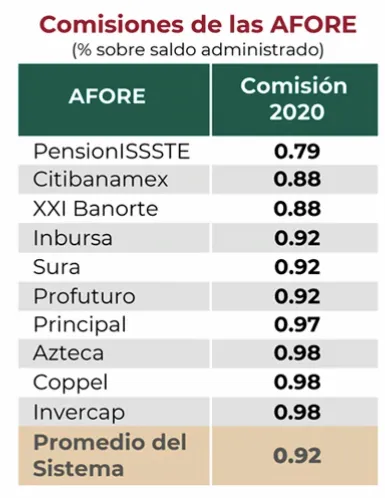 Datos publicados por Consar