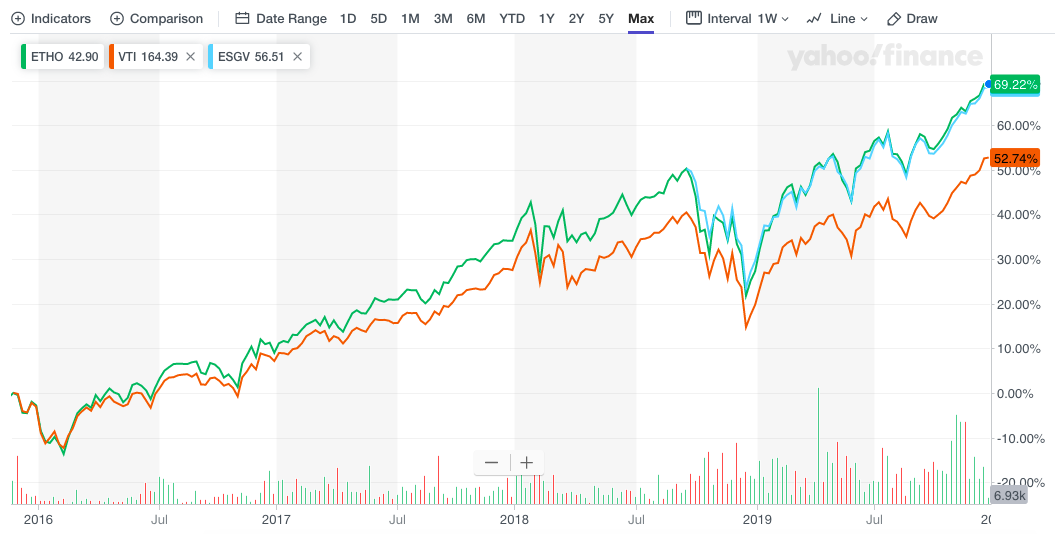 Comparación entre ETHO, ESGV y un ETF comparable como el VTI