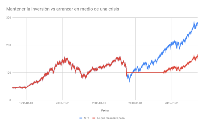 Mantener la inversión vs arrancaren medio de una crisis