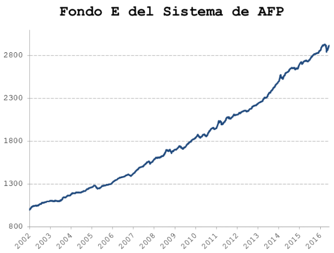 Así se ve el fondo E en el largo plazo