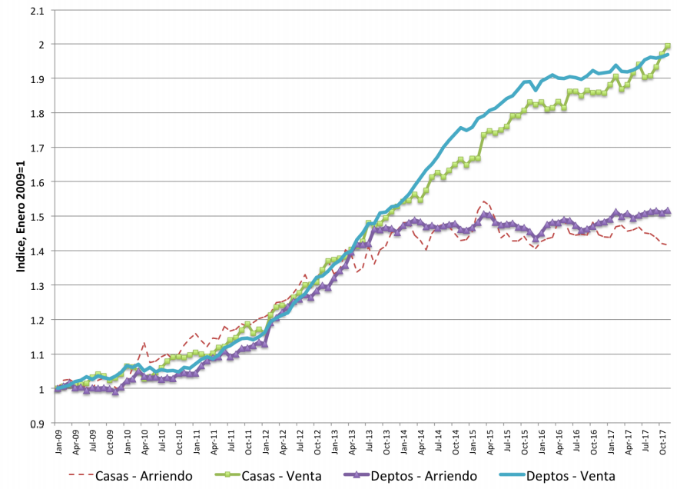 Índice de Precios Inmobiliarios desde 2009