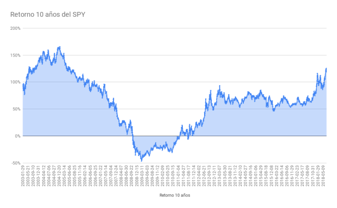 Retorno de 10 años según la fecha de término del periodo, no considera reinversión de dividendos (si no, serían retornos aún mejores). Retornos expresados en dólares de Estados Unidos.