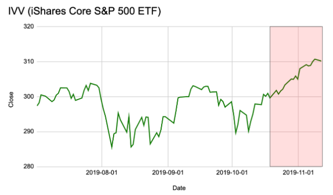 Precio del ETF que sigue al S&P500 desde julio de este año