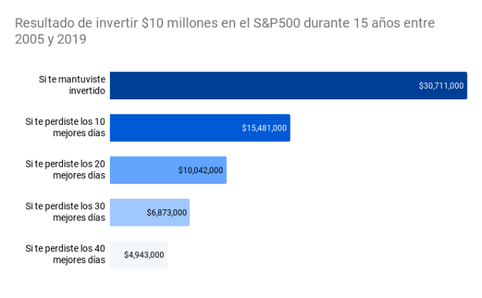 Resultado de invertir $10 millones en el S&P500 durante 15 años entre 2005 y 2019