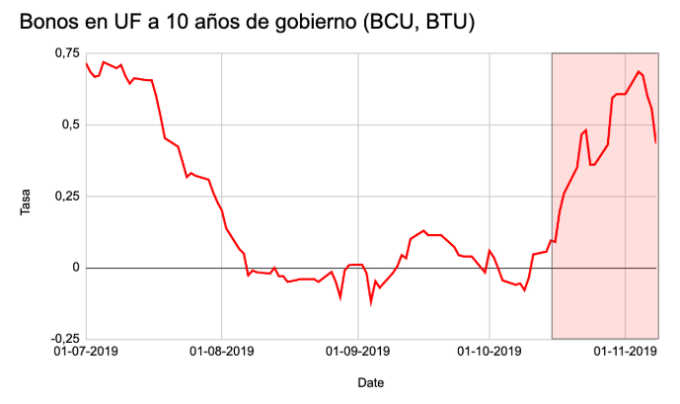 ​Tasas de bonos de gobierno de Chile en UF a 10 años desde julio de 2019