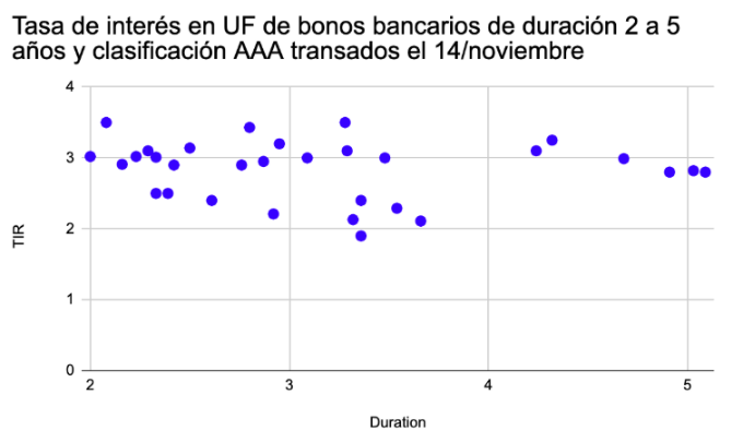 Las tasas de interés de bonos bancarios AAA