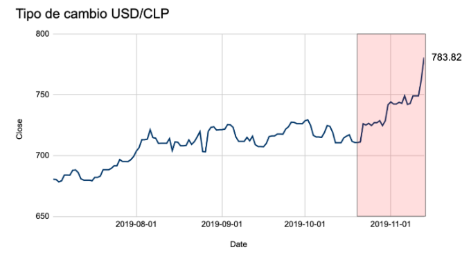 USD/CLP desde julio de este año