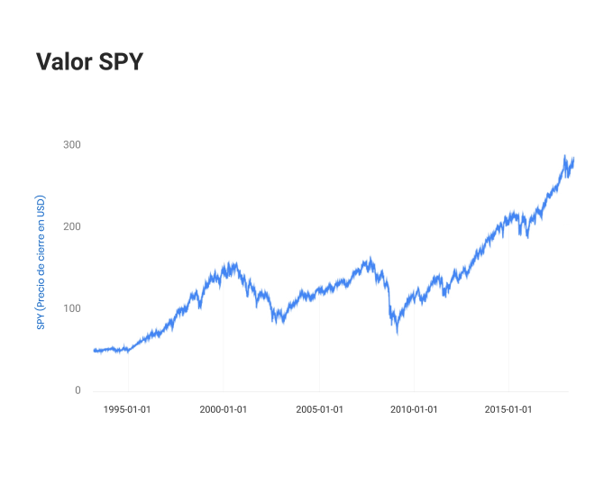 Precio del SPY desde enero de 1993. No incluye reinversión de dividendos.