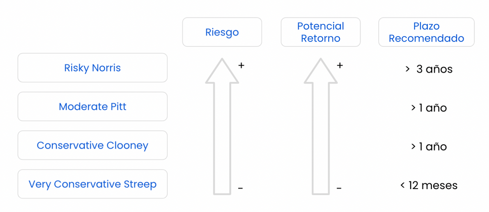 Los fondos de Fintual Chile