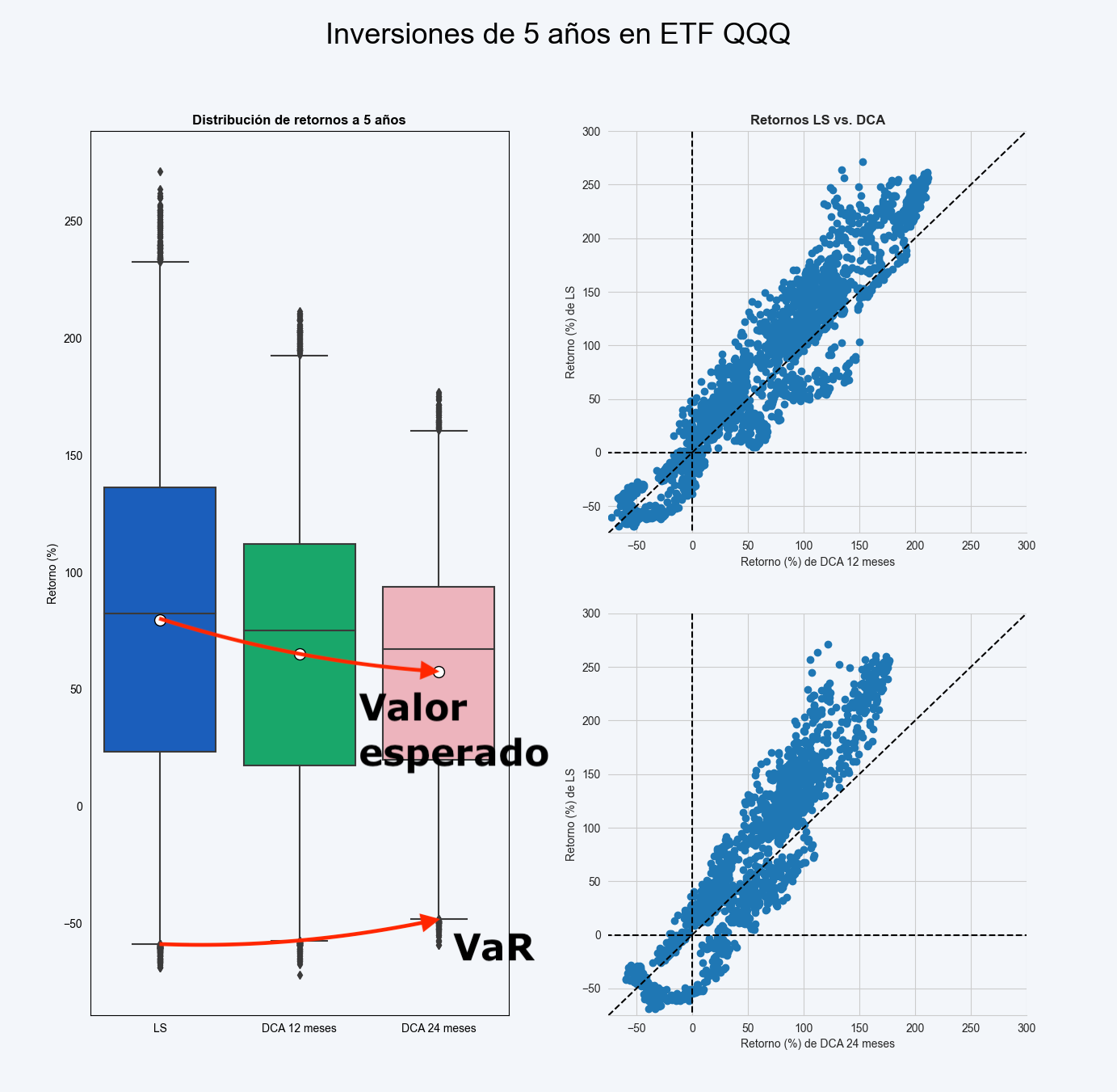 Comparación de inversiones en QQQ desde el 10 de marzo de 1993, con estrategias LS y DCA.