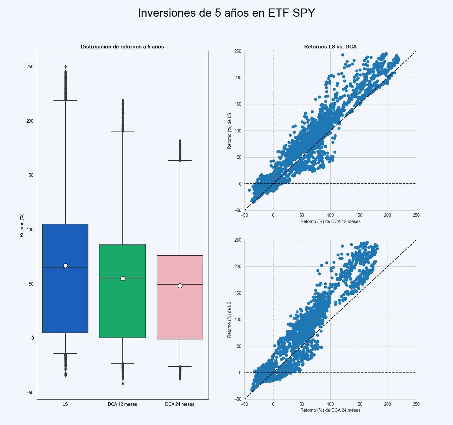 Comparación de inversiones en SPY desde el 29 de enero de 1993, con estrategias LS y DCA.